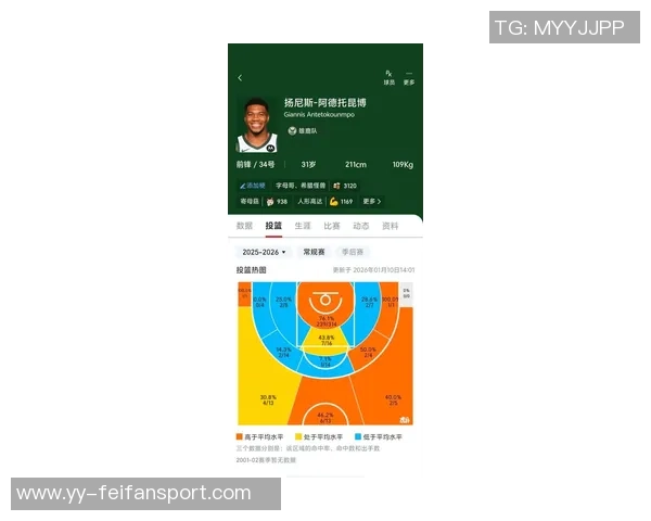 字母哥本赛季表现惊艳场均323分126板63助投篮命中率高达677